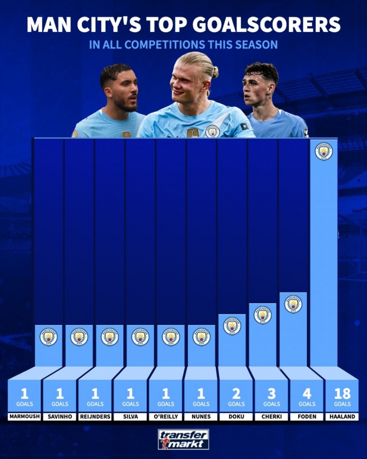 本赛季曼城队内射手榜：哈兰德18球居首，其他球员合计进15球