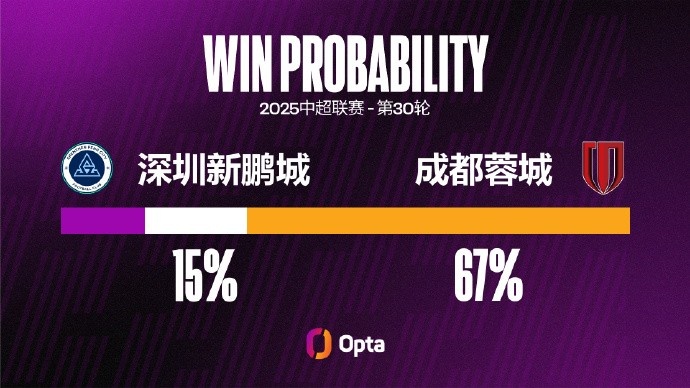 费利佩在2025赛季平均每90分钟有3.4次射门，为个人单赛季最高