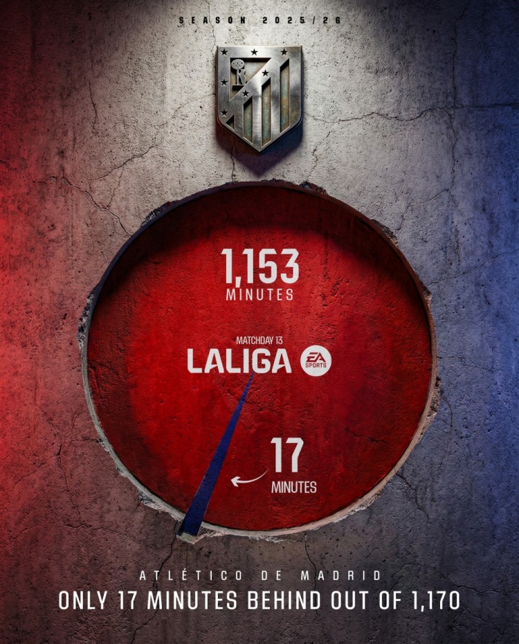 马竞本赛季西甲仅落后17分钟，西甲球队同期落后时间最短